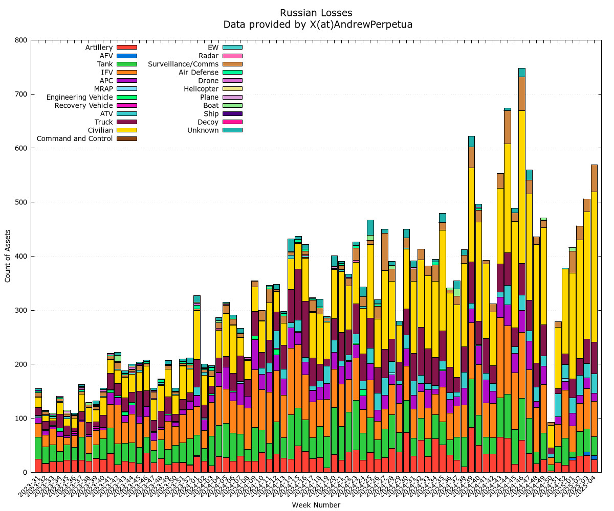 Russian Losses identified by Andrew Perpetua, graphed by @cyrusontherun.jpg