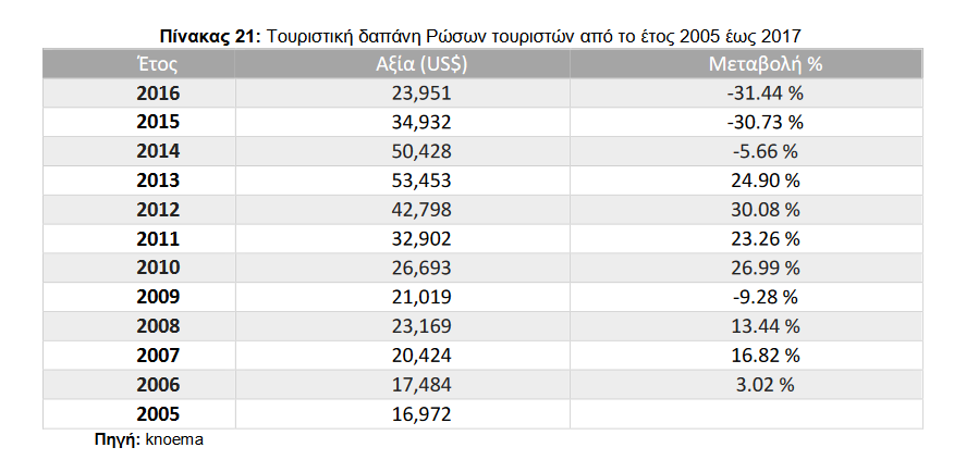 Screenshot 2022-05-03 at 13-15-36 Εισερχόμενος τουρισμός από την Ρωσία-Προβλέψεις - Mytiliniou...png