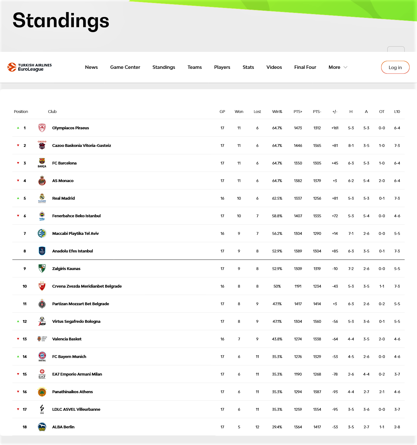 Standings EuroLeague Euroleague Basketball.png