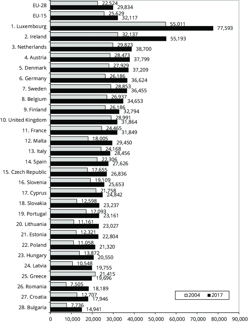 The-ranking-of-the-EU-28-countries-according-to-GDP-per-capita-at-PPP-in-EUR.png